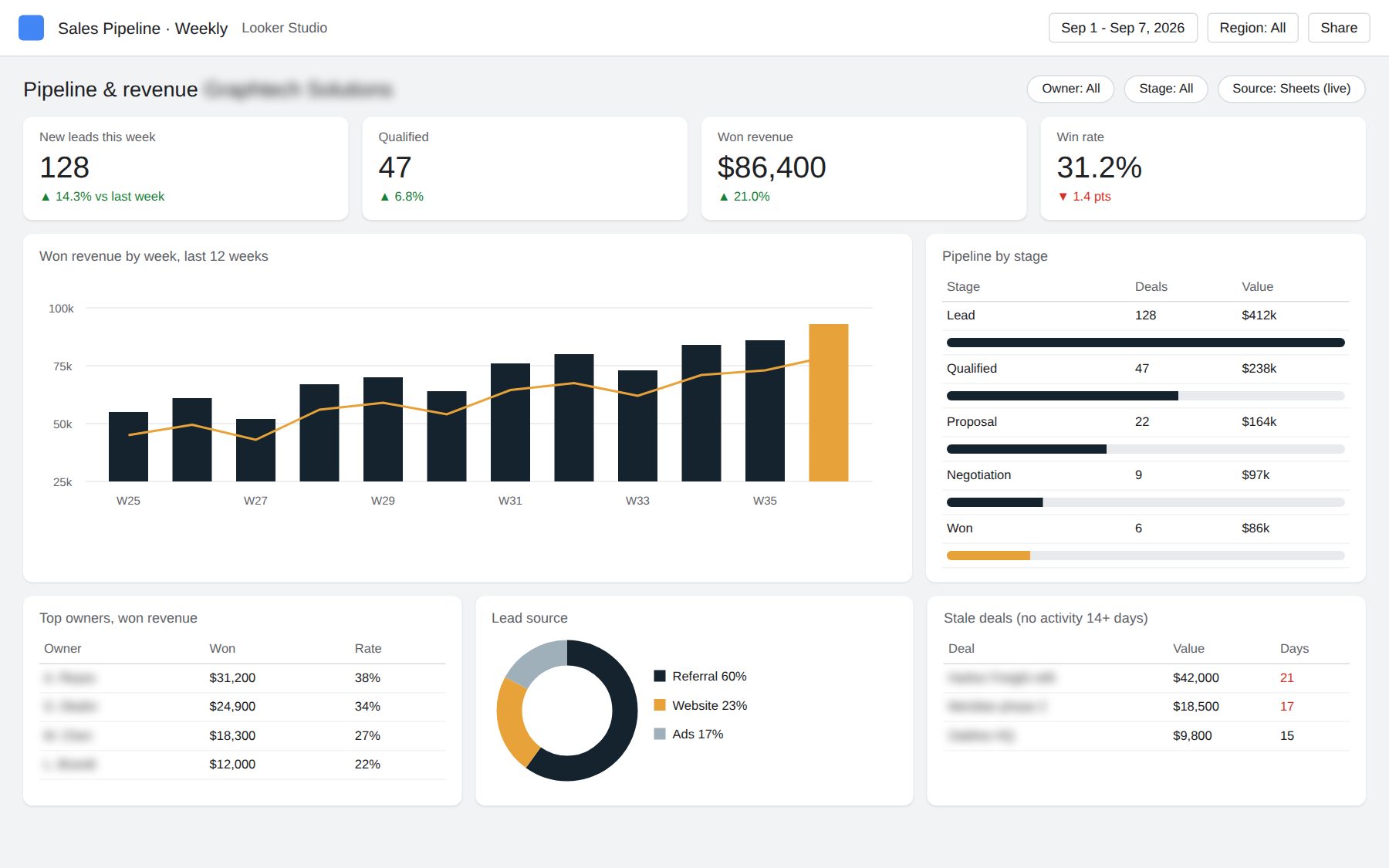 Looker Studio sales pipeline dashboard