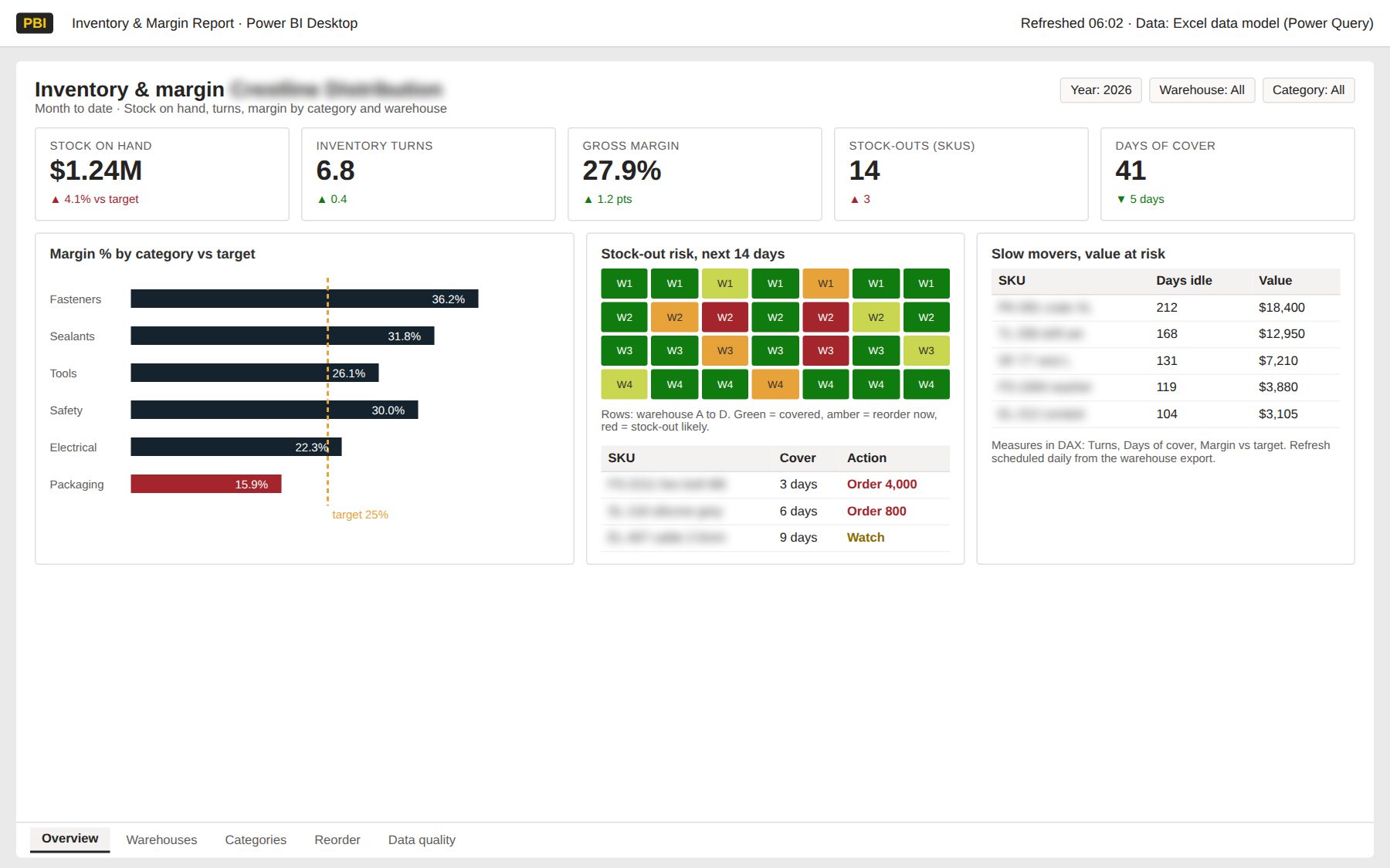Power BI inventory and margin report